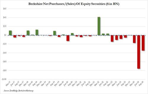 Buffett Calls The Top: Berkshire Dumps 100 Million Apple Shares As Unprecedented Selling Spree Boosts Cash To Record $325 Billion Dollars