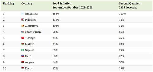 These Are The Countries With The Highest Food Inflation In 2024