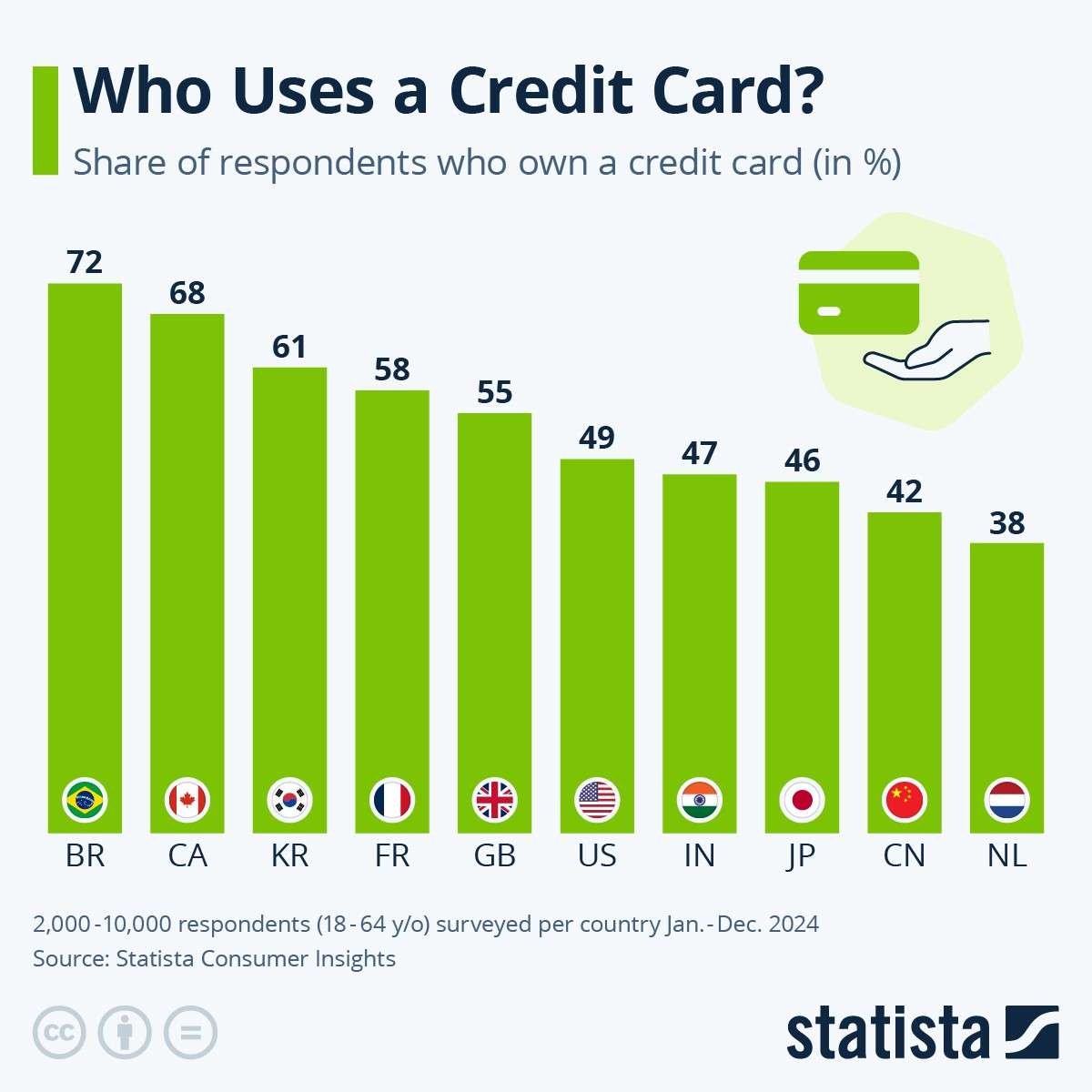 Credit Card Usage